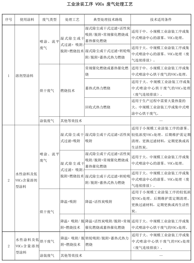 工業(yè)涂裝工序_VOCs廢氣處理工藝