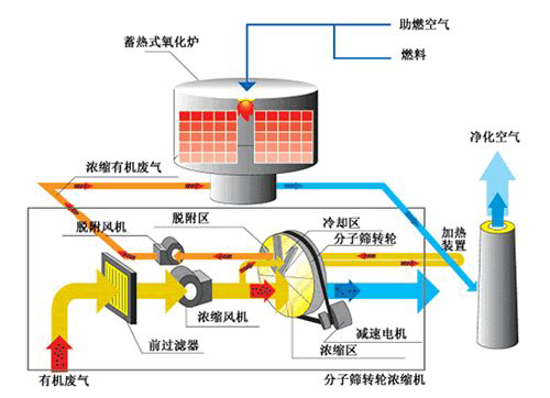 沸石轉(zhuǎn)輪在有機(jī)廢氣治理中起到哪些作用？